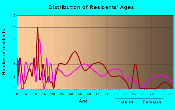 Age and Sex of Residents in Old Town Historic District in Cartersville, GA