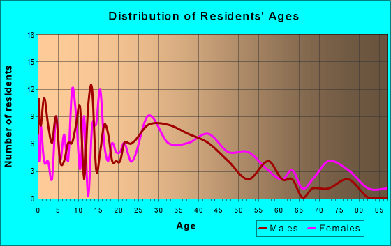Age and Sex of Residents in Atco in Cartersville, GA