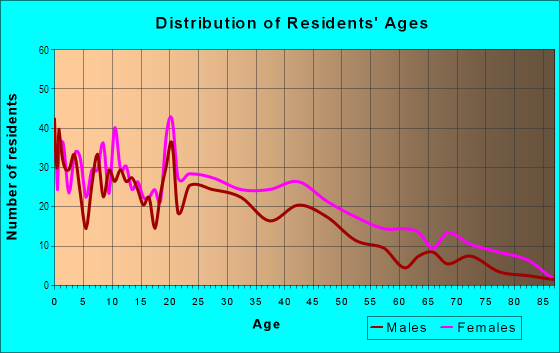 Age and Sex of Residents in Adamsville in Atlanta, GA