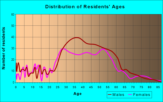 Age and Sex of Residents in Ansley Park in Atlanta, GA