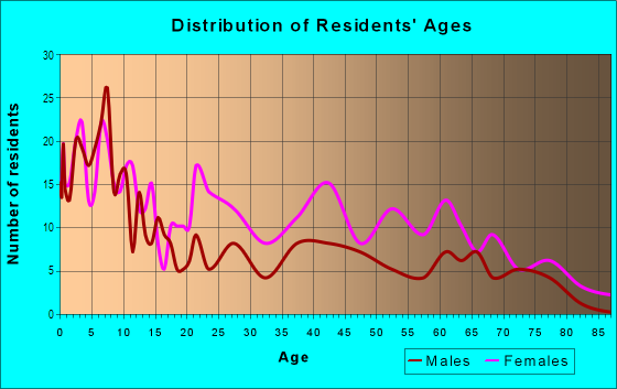 Age and Sex of Residents in Grady in Atlanta, GA