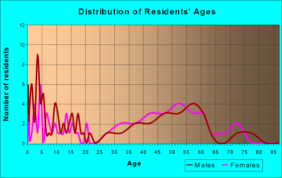 Age and Sex of Residents in Arden Habersham in Atlanta, GA