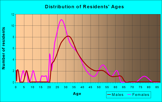 Age and Sex of Residents in 26th Street/Ardmore in Atlanta, GA