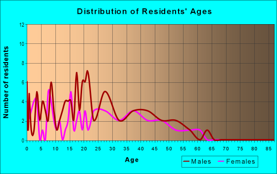 Age and Sex of Residents in Benteen in Atlanta, GA