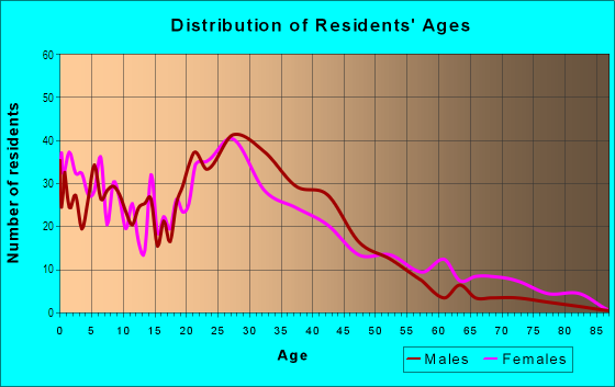 Age and Sex of Residents in Bolton in Atlanta, GA