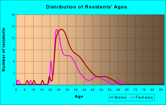 Age and Sex of Residents in Brookwood in Atlanta, GA