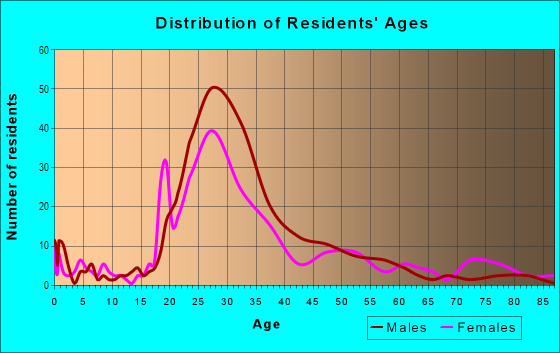 Age and Sex of Residents in Buckhead Triangle in Atlanta, GA