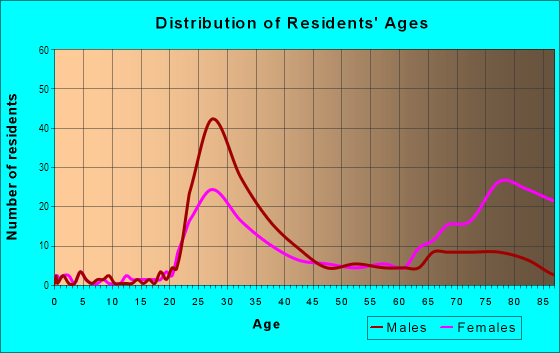 Age and Sex of Residents in Buckhead Village in Atlanta, GA
