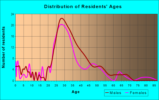 Age and Sex of Residents in Cabbagetown in Atlanta, GA