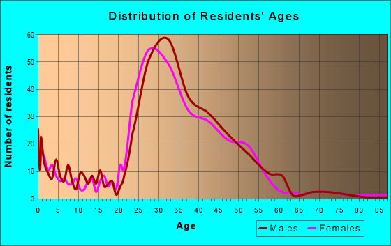 Age and Sex of Residents in Candler Park in Atlanta, GA