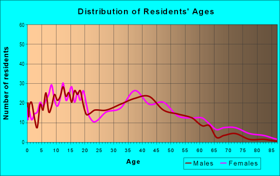 Age and Sex of Residents in Capitol View in Atlanta, GA