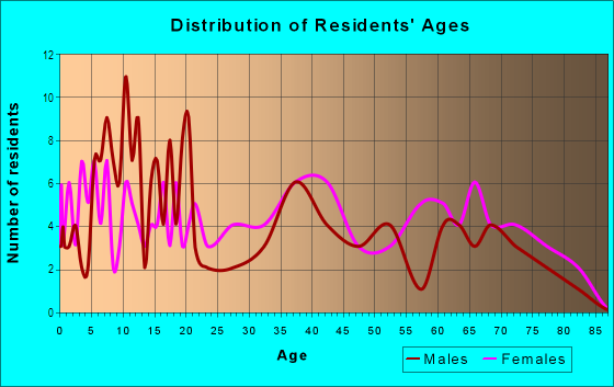 Age and Sex of Residents in Carver Hills in Atlanta, GA