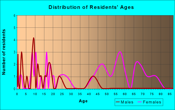 Age and Sex of Residents in Carver Homes in Atlanta, GA