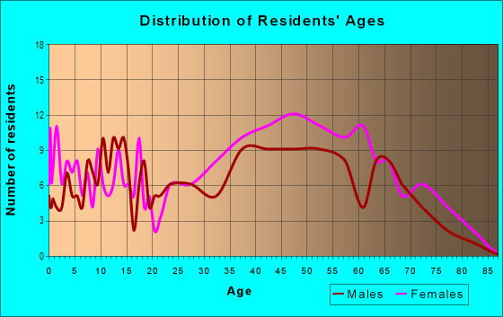 Age and Sex of Residents in Cascade Heights in Atlanta, GA