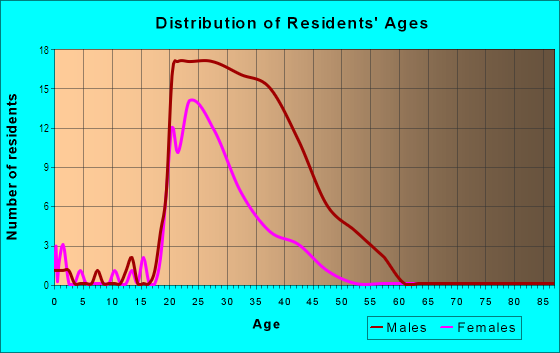 Age and Sex of Residents in Castleberry Hill in Atlanta, GA