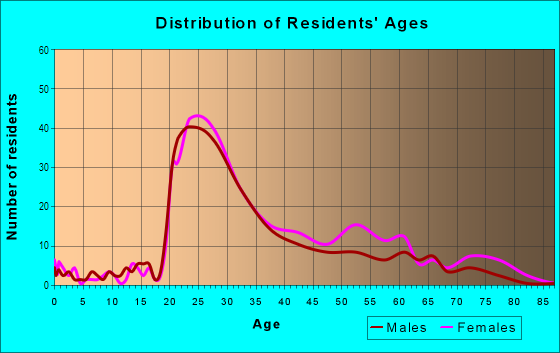 Age and Sex of Residents in Cross Creek in Atlanta, GA