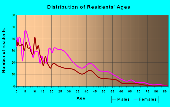 Age and Sex of Residents in McDonough in Atlanta, GA