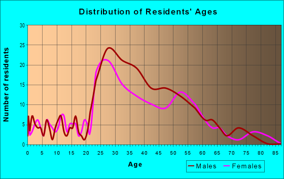 Age and Sex of Residents in Druid Hills in Atlanta, GA