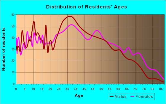 Age and Sex of Residents in East Atlanta in Atlanta, GA