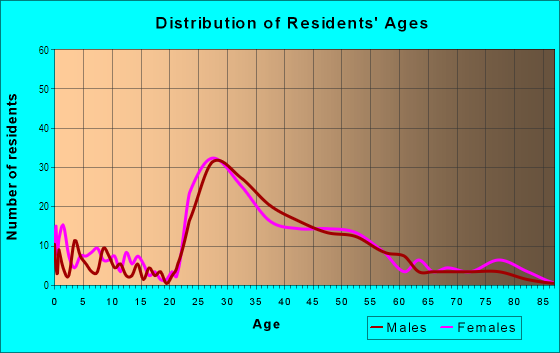 Age and Sex of Residents in East Chastain Park in Atlanta, GA