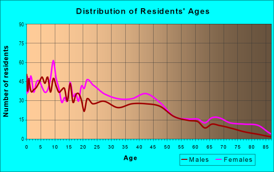 Age and Sex of Residents in Edgewood in Atlanta, GA