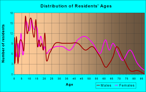 Age and Sex of Residents in Fairburn Heights in Atlanta, GA