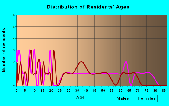 Age and Sex of Residents in Fairburn Road in Atlanta, GA