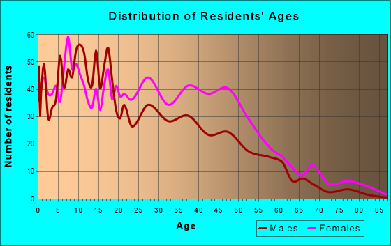 Age and Sex of Residents in Glenrose Heights in Atlanta, GA