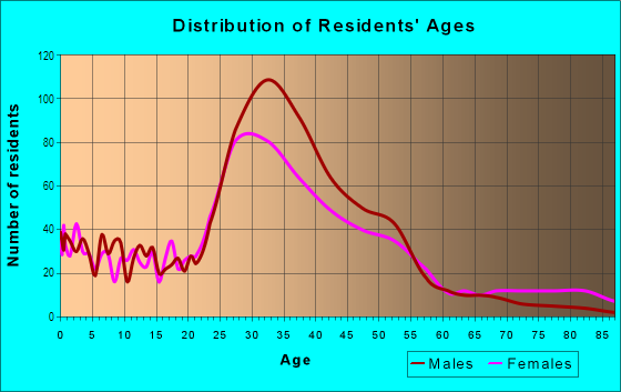 Age and Sex of Residents in Grant Park in Atlanta, GA