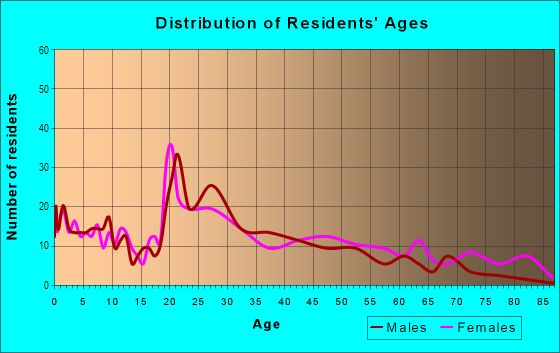 Age and Sex of Residents in Harland Terrace in Atlanta, GA