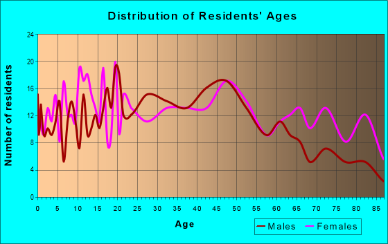 Age and Sex of Residents in Hunter Hills in Atlanta, GA