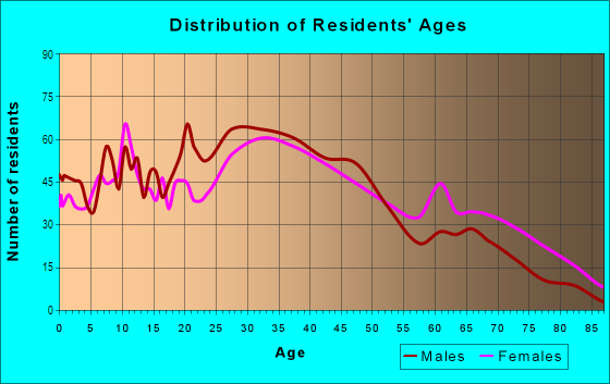 Age and Sex of Residents in Kirkwood in Atlanta, GA