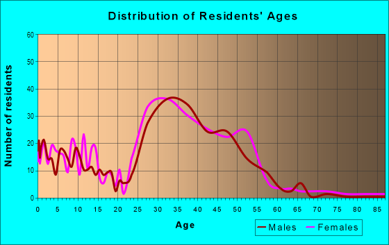 Age and Sex of Residents in Lake Claire in Atlanta, GA