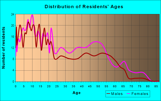 Age and Sex of Residents in Lakewood in Atlanta, GA