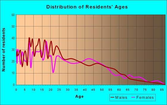 Age and Sex of Residents in Lakewood Heights in Atlanta, GA