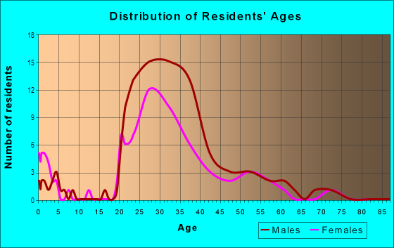 Age and Sex of Residents in Loring Heights in Atlanta, GA