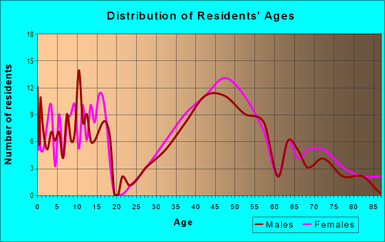 Age and Sex of Residents in Margaret Mitchell in Atlanta, GA