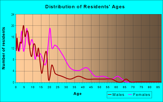 Age and Sex of Residents in McDaniel Glen in Atlanta, GA