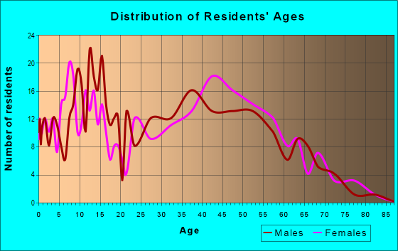Age and Sex of Residents in Tudor Area in Anchorage, AK