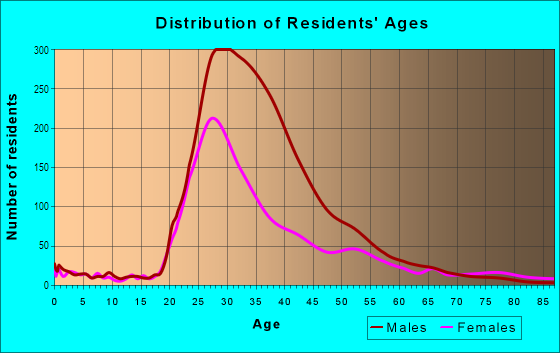 Age and Sex of Residents in Midtown in Atlanta, GA