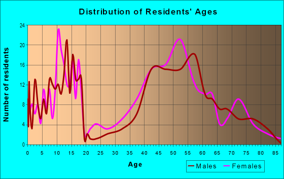 Age and Sex of Residents in Northside in Atlanta, GA