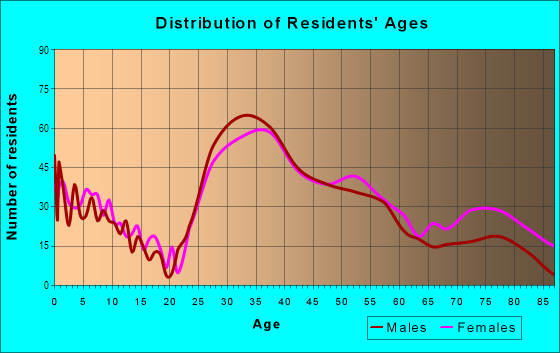 Age and Sex of Residents in North Buckhead in Atlanta, GA