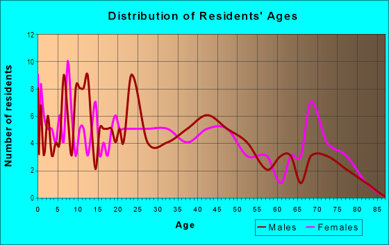 Age and Sex of Residents in Norwood Manor in Atlanta, GA