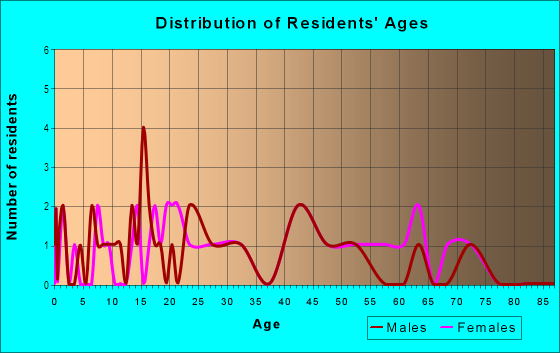 Age and Sex of Residents in Oakcliff in Atlanta, GA