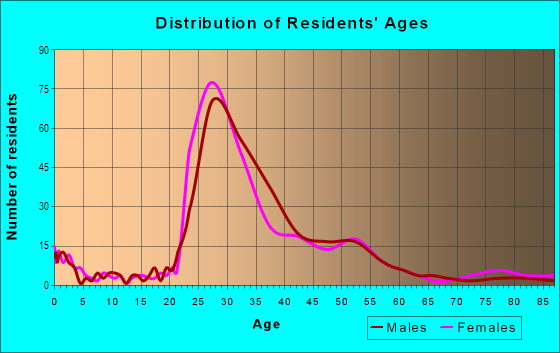 Age and Sex of Residents in Peachtree Hills in Atlanta, GA