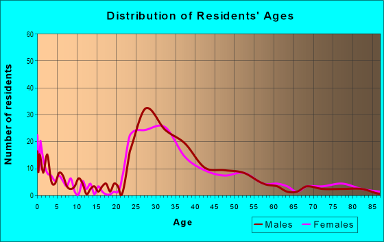 Age and Sex of Residents in Peachtree Park in Atlanta, GA