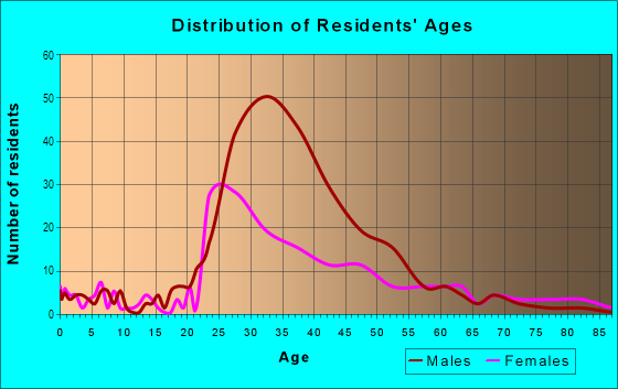 Age and Sex of Residents in Piedmont Heights in Atlanta, GA