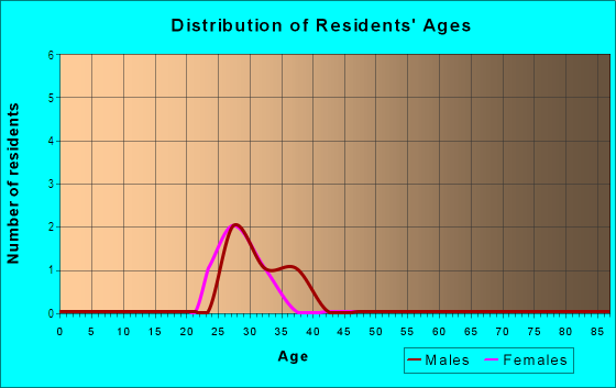 Age and Sex of Residents in Piney Grove in Atlanta, GA