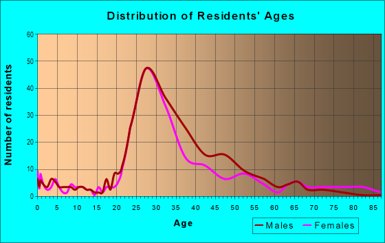 Age and Sex of Residents in Poncey Highlands in Atlanta, GA