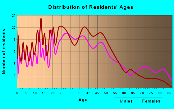 Age and Sex of Residents in Reynoldstown in Atlanta, GA